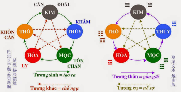 Tính lô đề theo phong thủy tương sinh, tương khắc ngũ hành