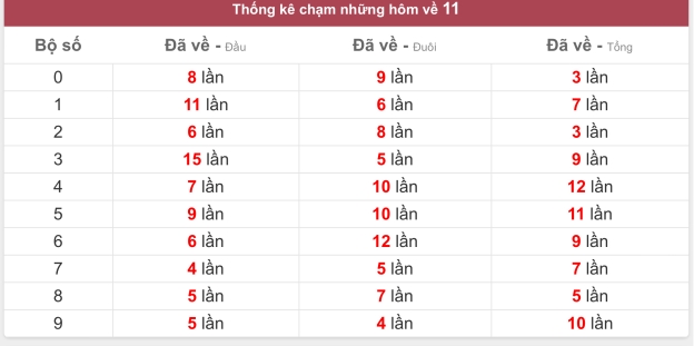 Đề Về 11 Hôm Sau Đánh Con Gì